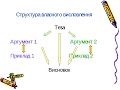 Схема написання власного висловлювання із української мови ЗНО