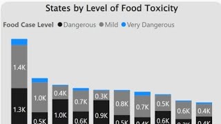 How to visualize data using PowerBI_FDA_dataset