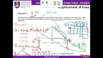 TRUSS: ENERGY METHOD
