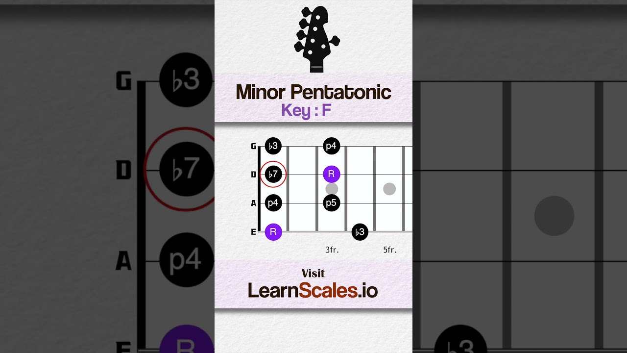 Learn F minor pentatonic scale on Bass 