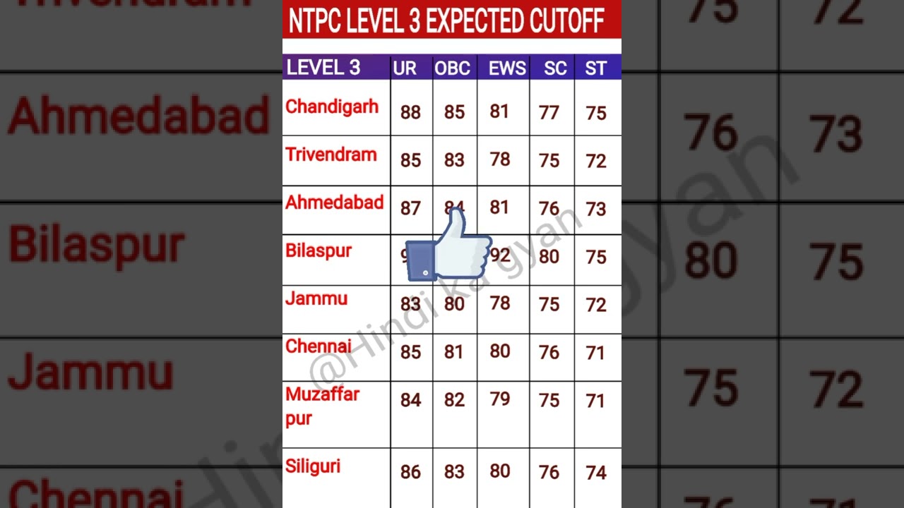 NTPC CBT-2 CUTOFF || Commercial Cum Ticket Clerk LEVEL 3 || Zone Wise Cutoff|| 