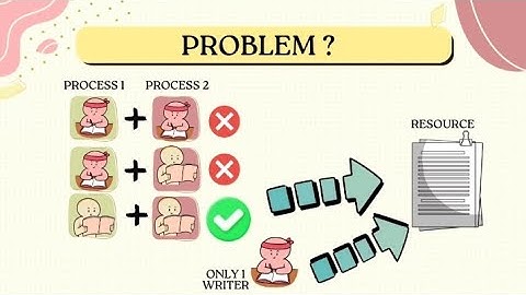 READERS AND WRITERS PROBLEM (CSC520)