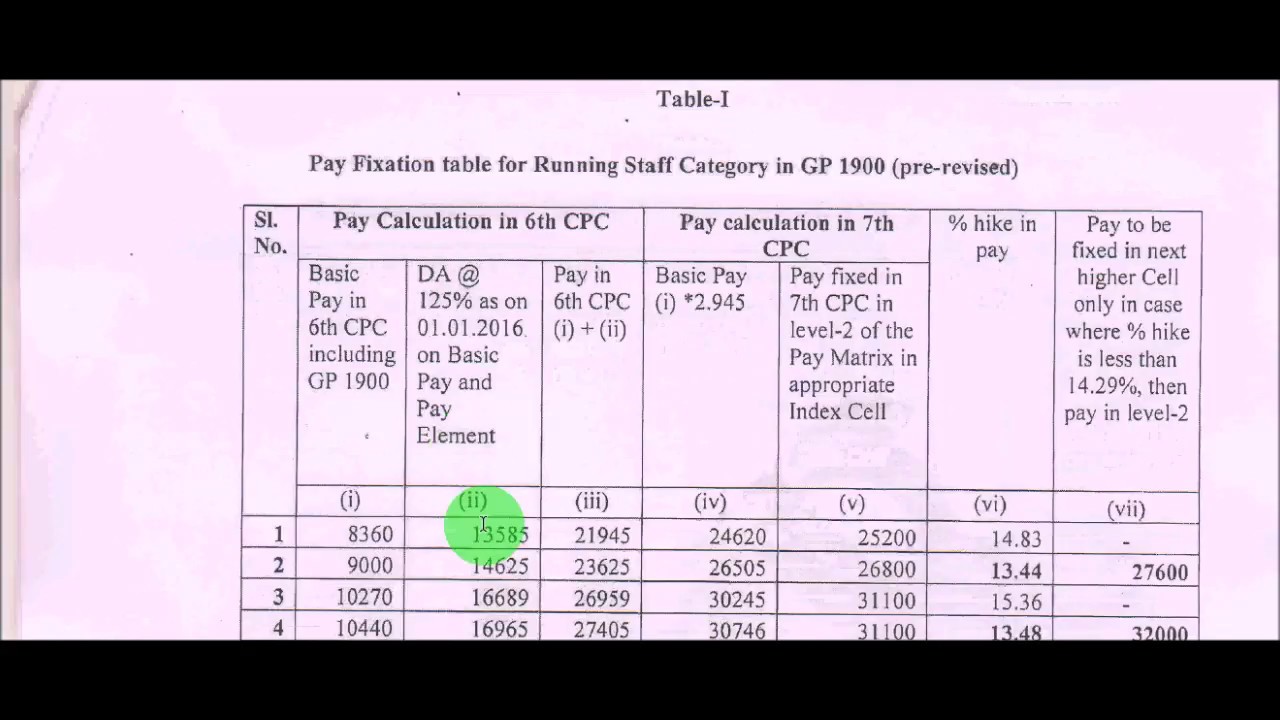 Railway Salary Chart