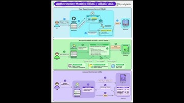 RBAC vs ABAC vs ACL: Choosing the Right Authorization Model