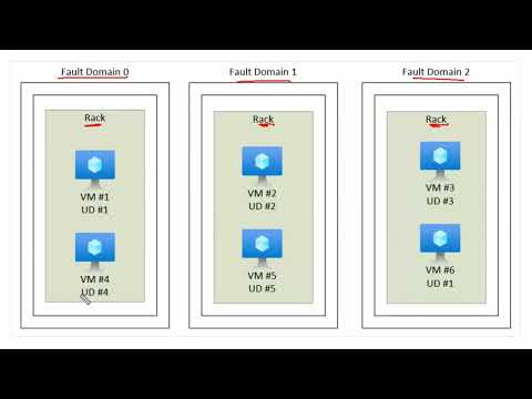 Azure Fault Domain Vs Update Domain