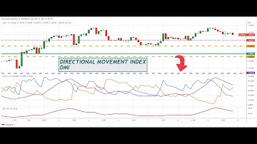 The Direction Movement Index & Trading System