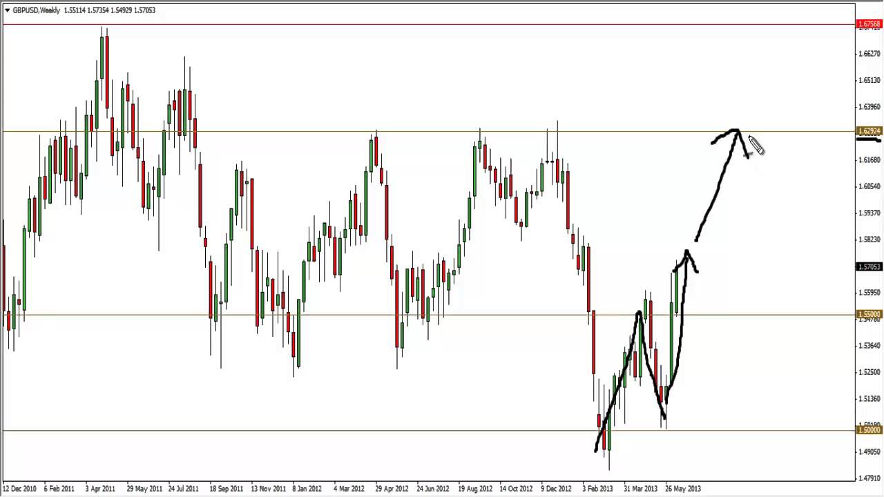 price action trading manual Weekly analysis 15-06-13