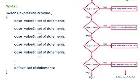 Switch Statement In C Programming In Hindi