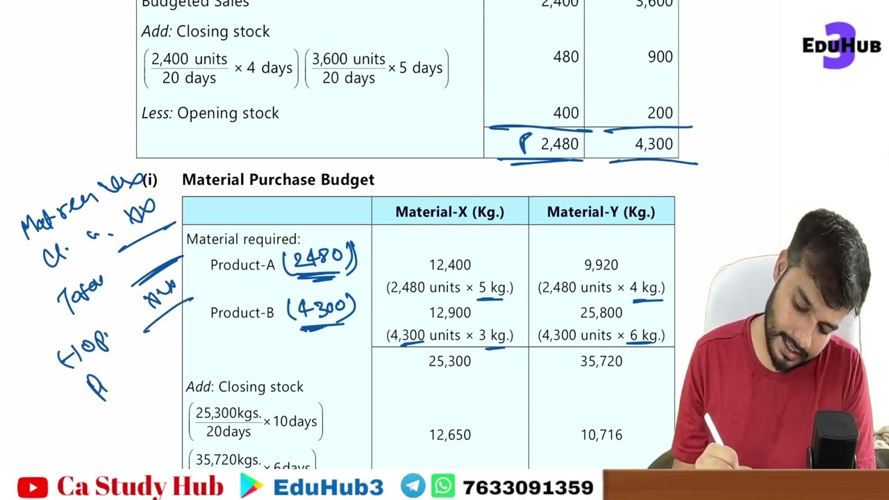 15 Question 8 Budget and Budgetary Control