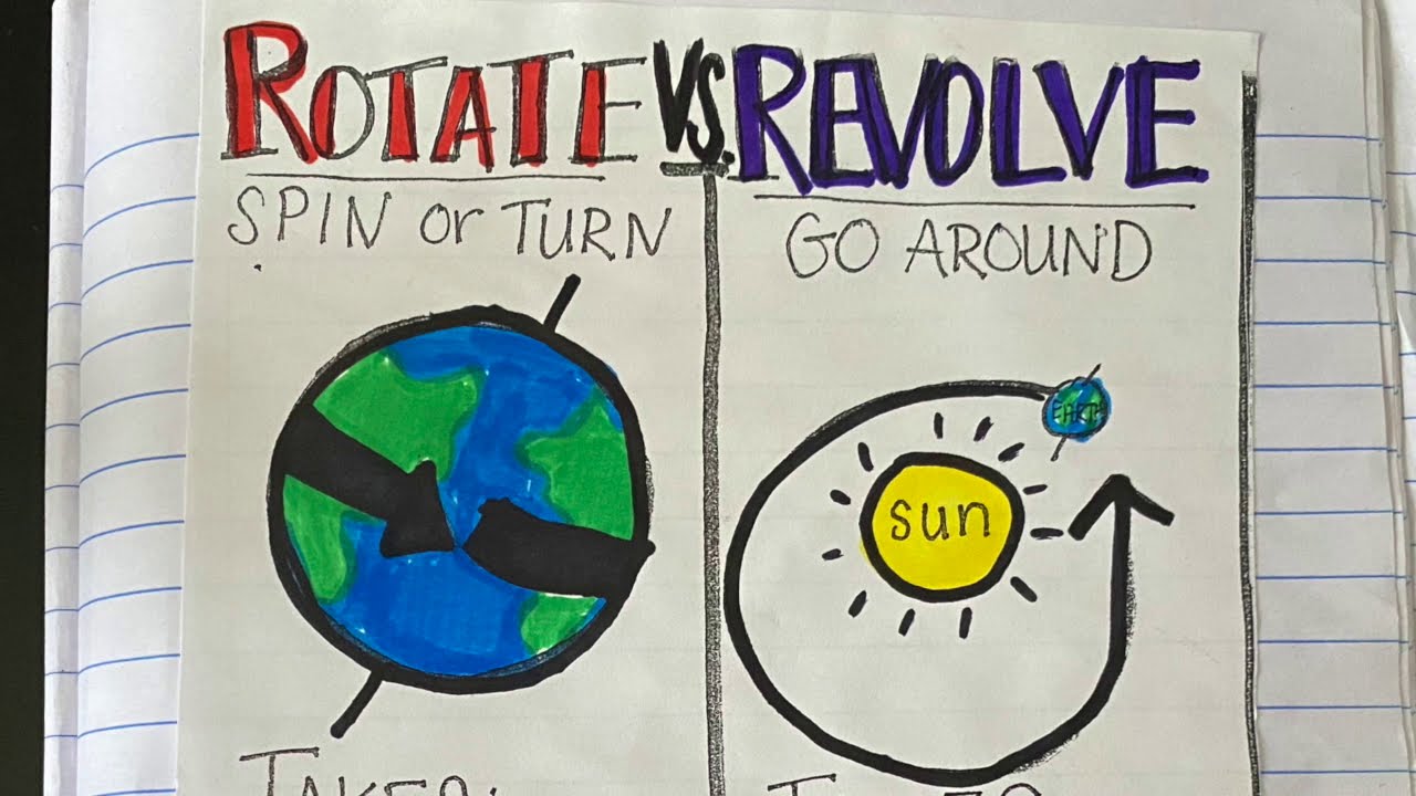Rotation Vs Revolution YouTube rotation-vs-revolution-youtube