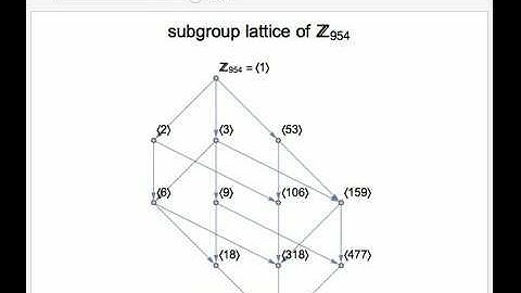 Subgroup Lattices of Finite Cyclic Groups