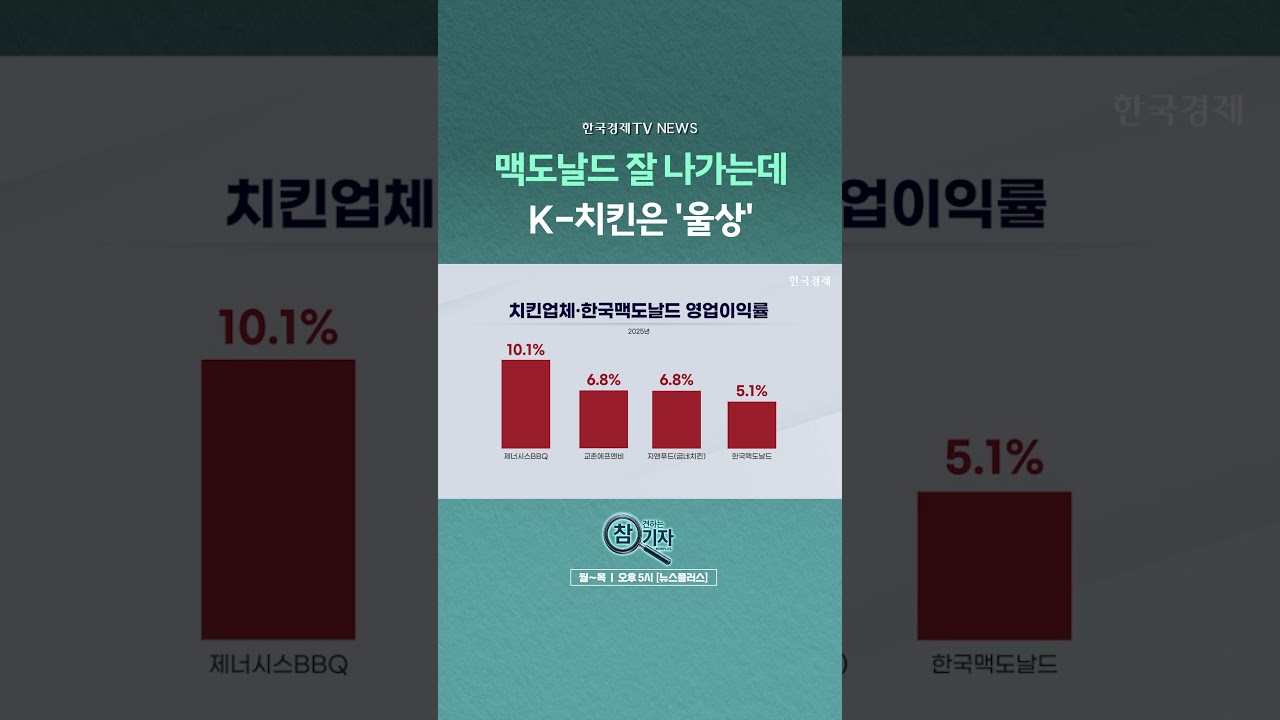 [뉴스플러스] K-치킨은 '울상' ㅣ 한국경제TV뉴스  #shorts