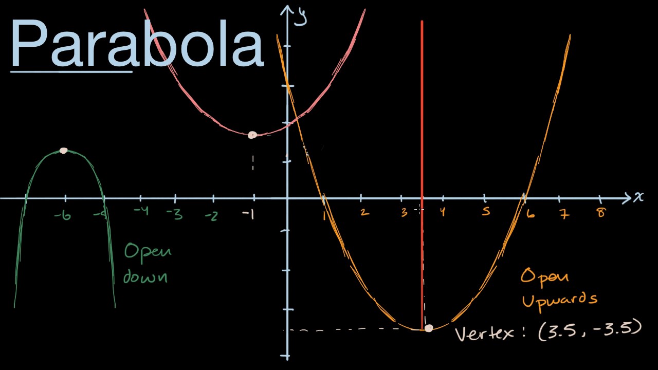 Visual introduction to parabolas