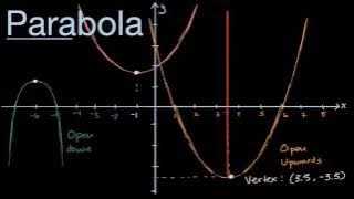 Visual introduction to parabolas