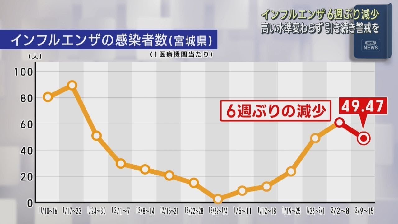 インフルエンザ患者数 宮城県で6週ぶり減少も高い水準続く | khb