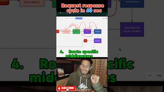 Express Request-Response Cycle Samjho 1 Min Me! 🚀 Simple Hindi Explanation