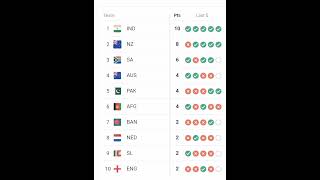 yt ICC cricket world cup 2023 point table today