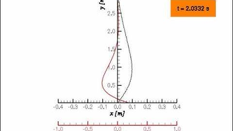 Oscillatory motion of viscous boundary layer
