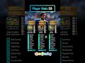 "Save or Spend 👀 Stats look crazy " #shorts #efootball2026 #ApesGaming #konami #pes #gamingshorts
