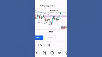 Falling wedge pattern |Waqas Trader| #shorts #trading