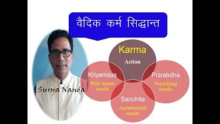 Player Profile Karma-3, Karma siddhant, The law of Karma, Kriyamana & Sanchita. In Hindi, by Surya Nanda