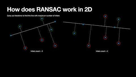RANSAC (Random Sample Consensus) Algorithm : Demonstrated in 2D