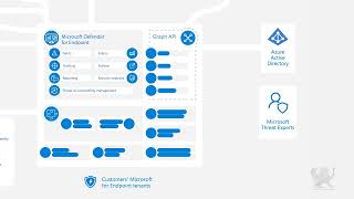 Microsoft Defender for Endpoint — Architecture