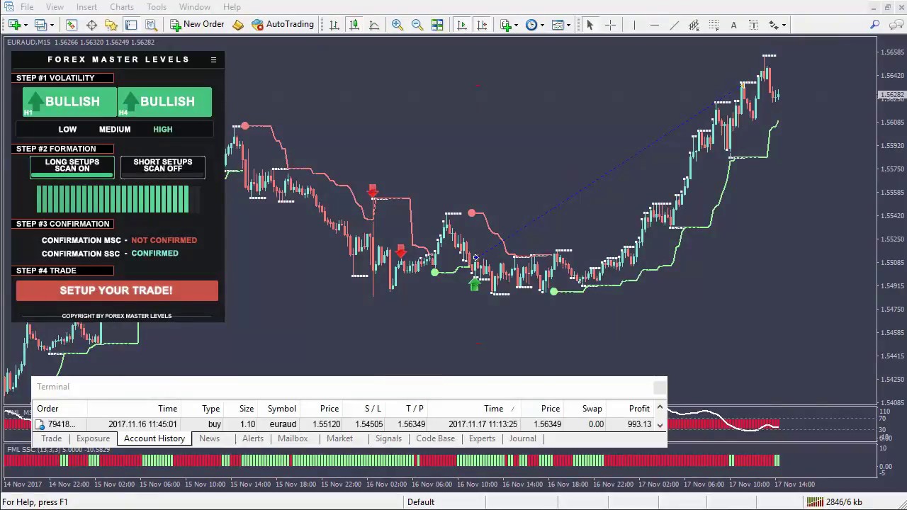 Forex master levels system