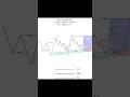 SMC Trading Strategy | H4 M15 M1 Multi Timeframe Analysis | Hindi #shorts #viral #trading