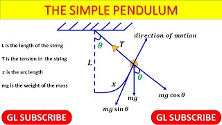 PERIOD AND FREQUENCY OF A SIMPLE PENDULUM