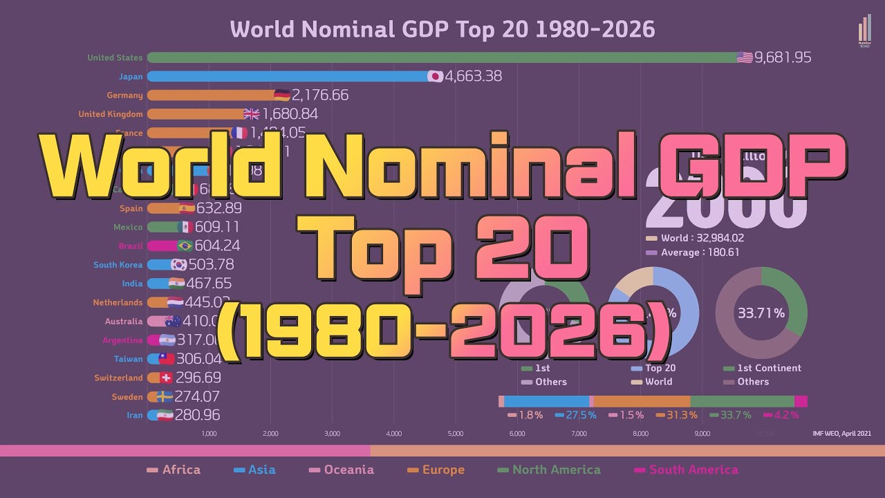 Top 20 Countries by Nominal GDP 1980-2026 - YouTube
