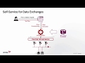 Digital mft data exchange pattern demo  managed file transfer