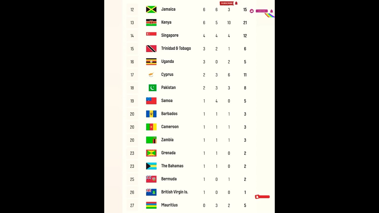 || Commonwealth Games 2022 Medal Tally || Final Standings || Country Rankings ||
