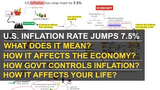 How U.S. controls inflation | How it affects economy | Economics