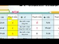 Tất tần tật về 21 thanh mẫu v&agrave; 36 vận mẫu trong tiếng trung 学汉语:21声母和36韵母