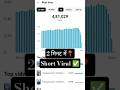 🤯3 Sec.में Short Viral | How to viral Short video on YouTube #shorts
