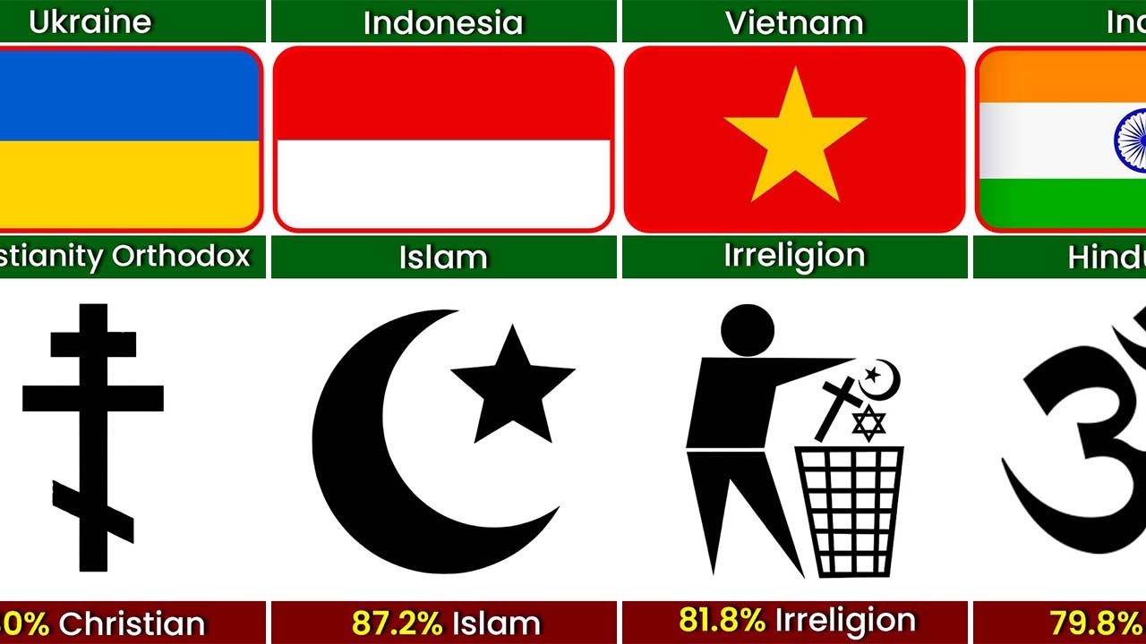 Top Religious Contreys Major Religions Percentage of Different Countries - YouTube