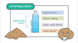Atterberg Limits - Consistency Limits