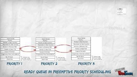 On Real Time Operating System