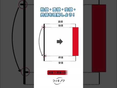 始値・高値・安値・終値を正確に把握することが勝率アップの鍵 #陰線陽線 #チャート分析 #テクニカル分析 #仮想通貨 #株式投資 #トレード初心者 #エントリーポイント #損切り #相場心理