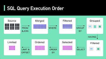 Secret To Optimizing SQL Queries - Understand The SQL Execution Order