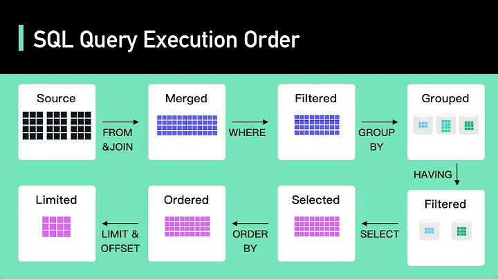 Secret To Optimizing SQL Queries - Understand The SQL Execution Order
