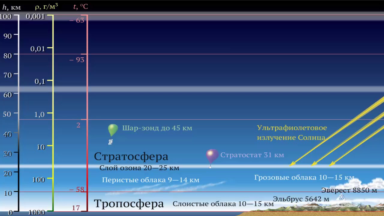 ⁣Строение атмосферы Земли