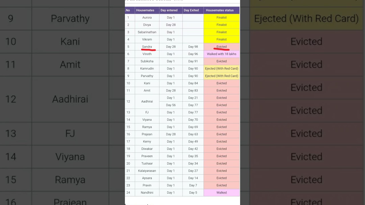 Sandra Evicted Shock | Bigg Boss Tamil Season 9 Latest Update