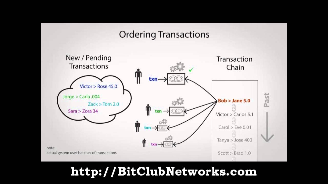 BitClub Network - Bitcoin Overview in 5 Minutes
