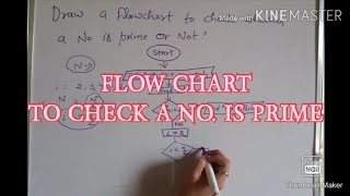 ##FLOW CHART TO CHECK A NUMBER IS PRIME OR NOT##