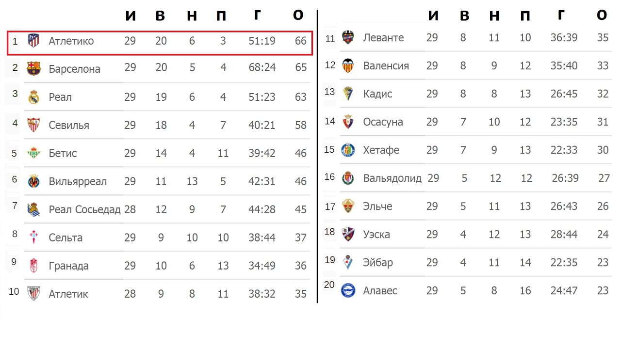 Ла лига результаты сегодня. Чемпионат Испании турнирная таблица 2021. Испания ла лига турнирная таблица. Турнирная таблица ла Лиги 2020. Ла лига таблица 2021.