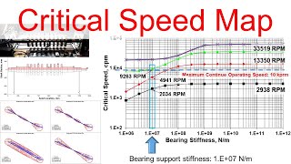 Part 4  Undamped Critical Speed Map