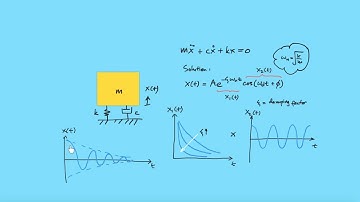 Mechanical Vibration: Damping Loss Factor