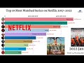 Timeline: Most Watched Netflix Series 2017- 2022 (TOP 10)